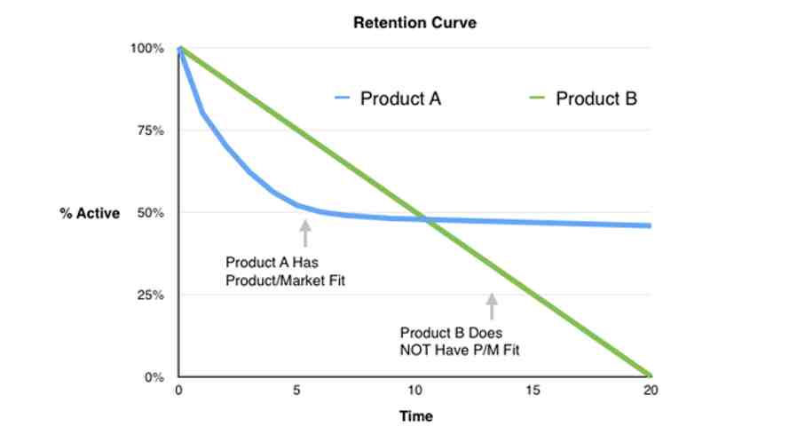 A line graph showing high user retention 
