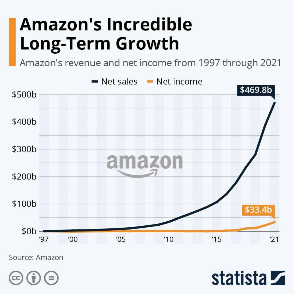 statista's hockey stick chat showing Amazon's growth 