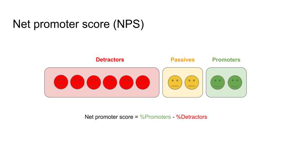 Net promoter score or NPS to measure product market fit